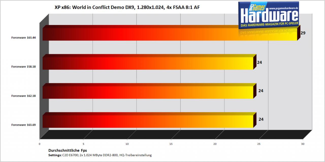 [25/09/2007] World in Conflict Demo auf einer Geforce 8800 GTS/320 (Bild: PCGH)