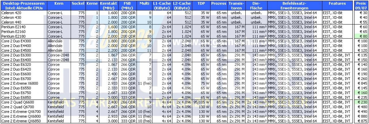 [03/09/2007] Aktuelle Prozessoren für den Intel-Sockel 775