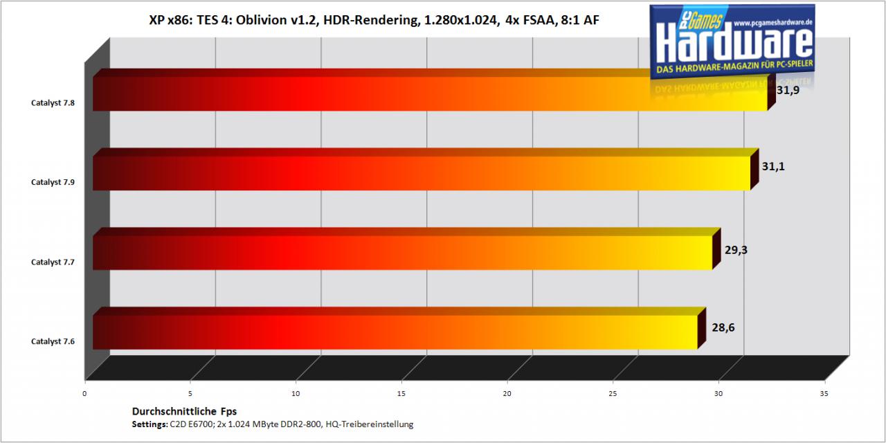 [10/09/2007] Oblivion auf einer Radeon HD2900 XT (Bild: PCGH)