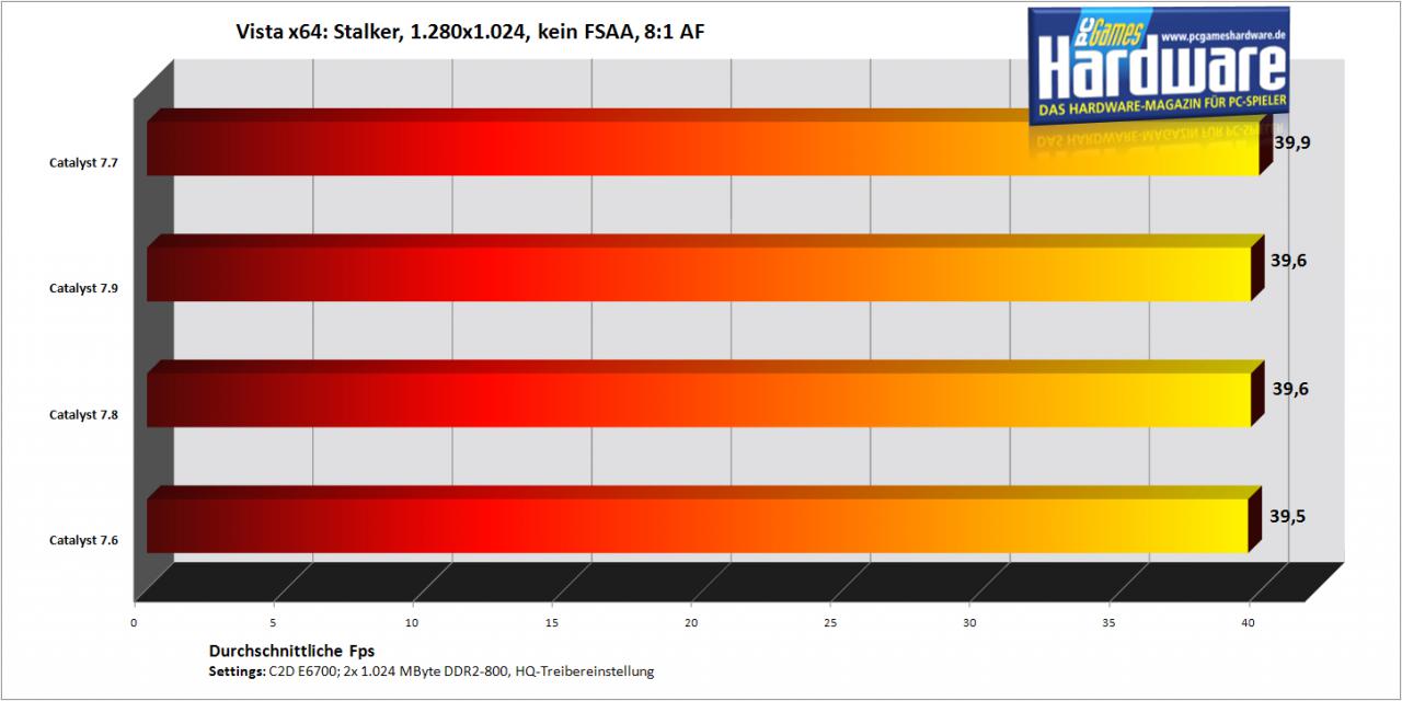 [10/09/2007] Stalker auf einer Radeon HD2900 XT (Bild: PCGH)