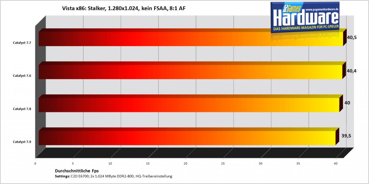 [10/09/2007] Stalker auf einer Radeon HD2900 XT (Bild: PCGH)