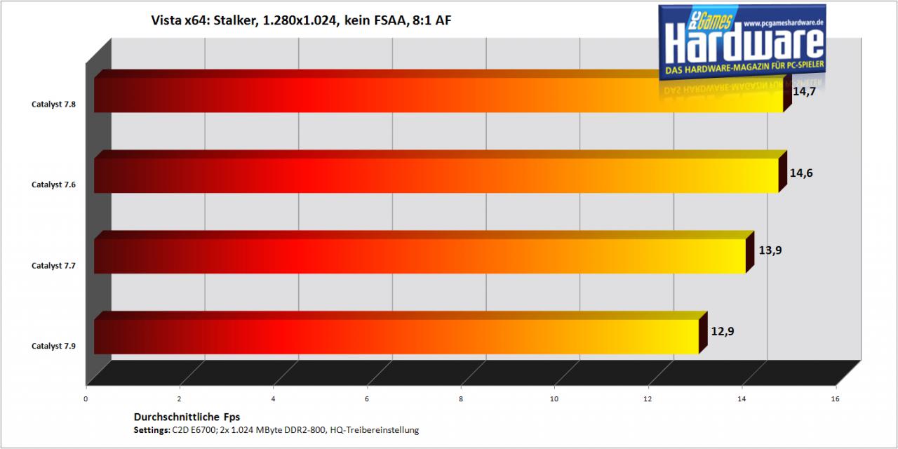 [10/09/2007] Stalker auf einer Radeon X1950 Pro (Bild: PCGH)