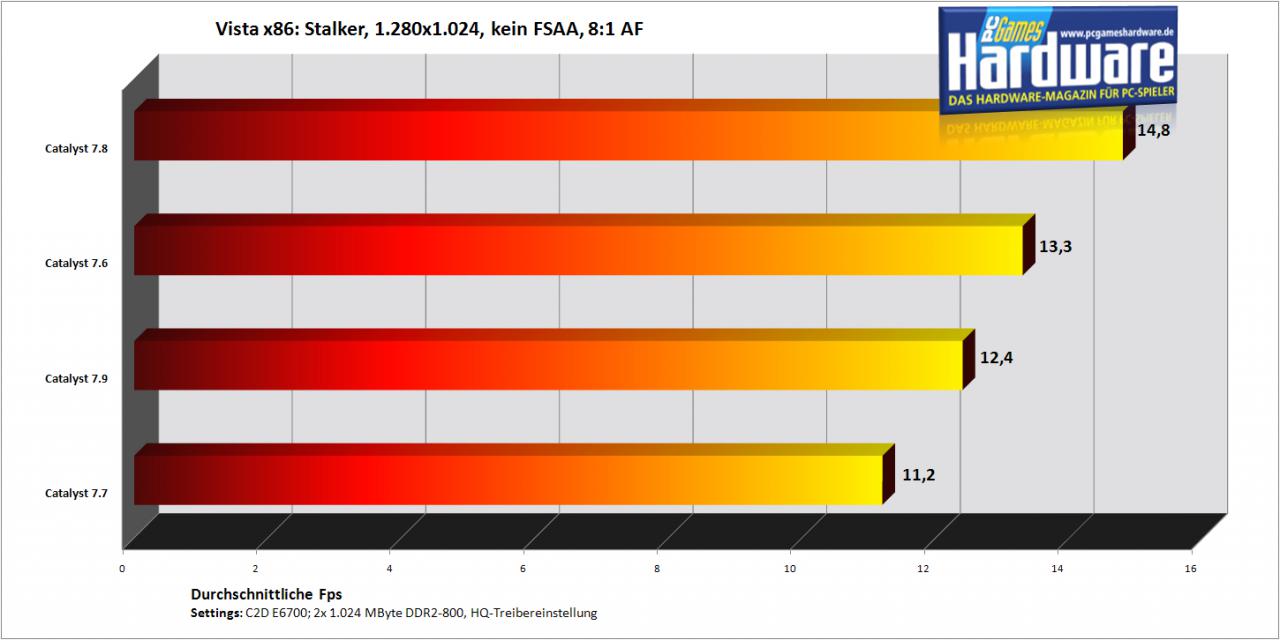 [10/09/2007] Stalker auf einer Radeon X1950 Pro (Bild: PCGH)