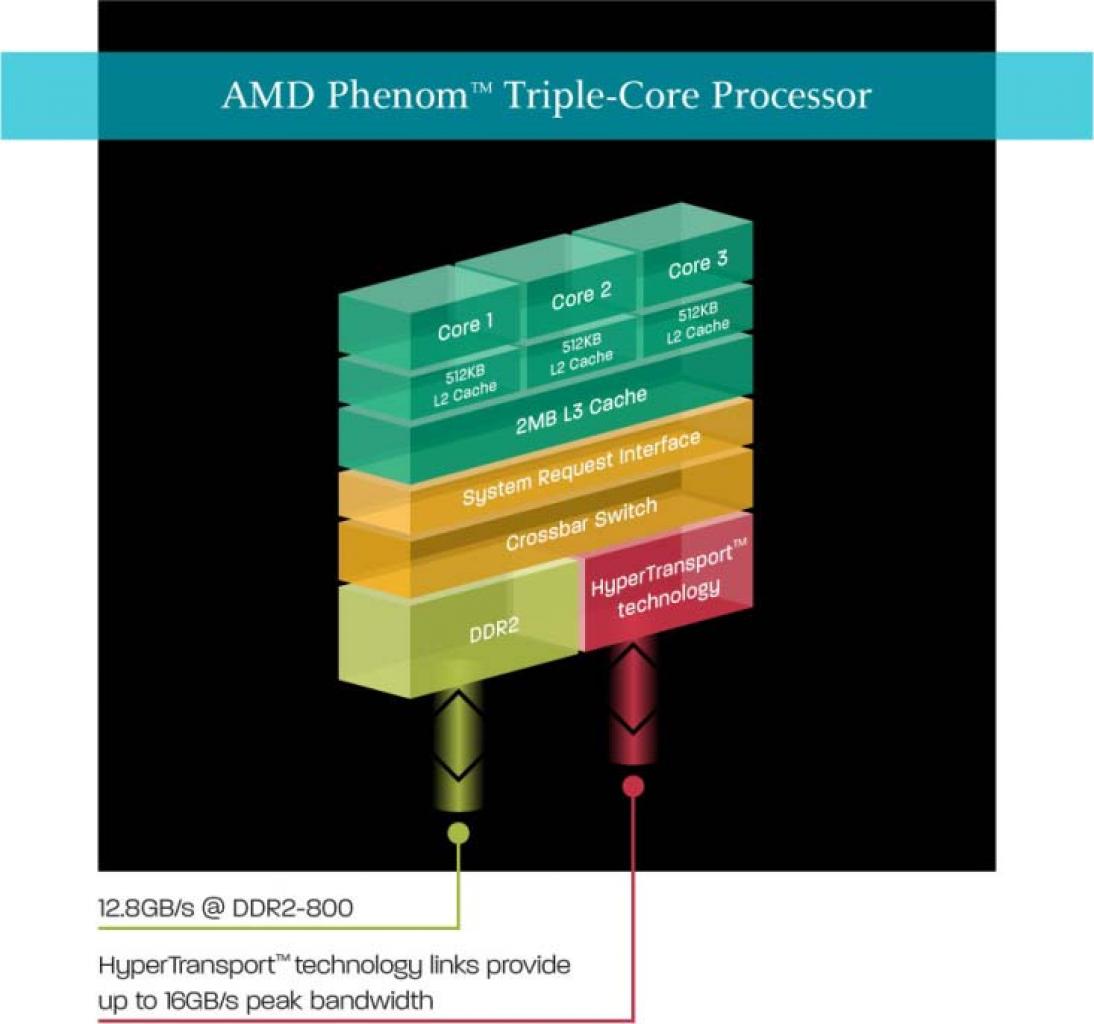[20/09/2007] Der Triple-Core von AMD im schematischen Überlick