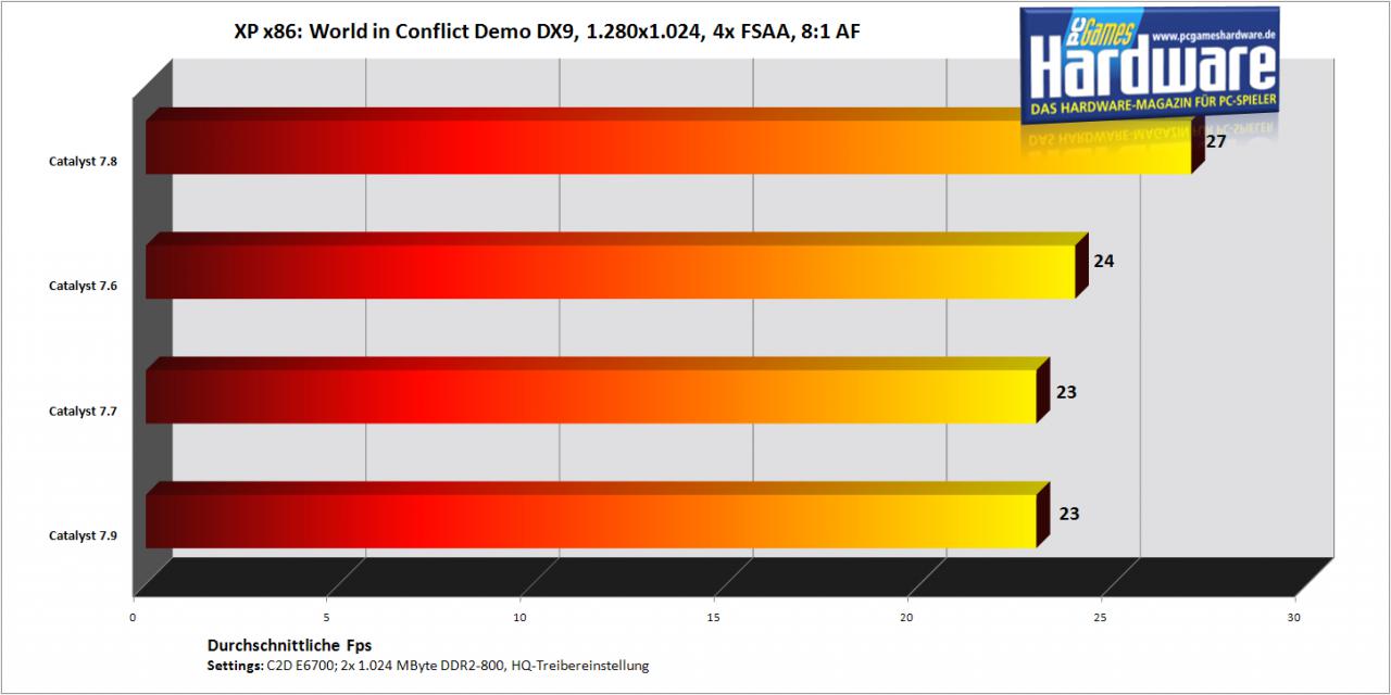[10/09/2007] World in Conflict Demo auf einer Radeon HD2900 XT (Bild: PCGH)