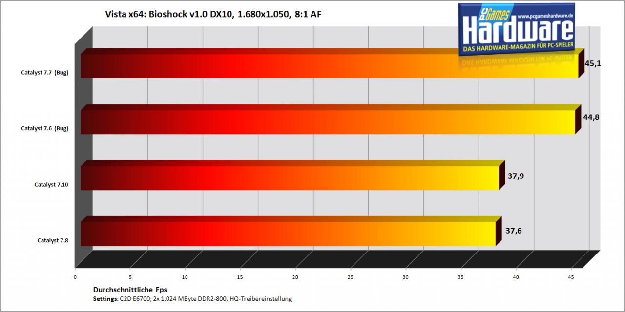 [12/10/2007] Bioshock auf einer Radeon HD2900 XT (Bild: PCGH)