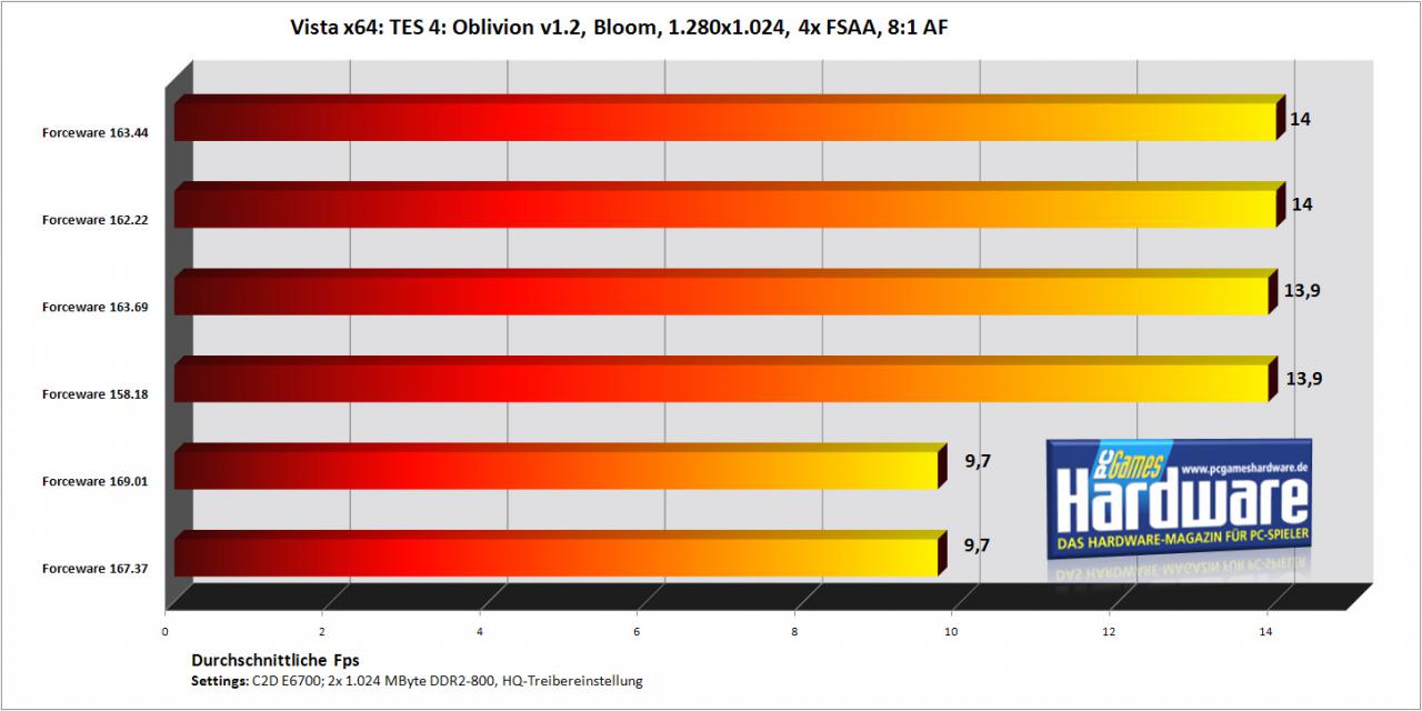 [30/10/2007] TES 4: Oblivion mit einer Geforce 7900 GT/256 (Bild: PCGH)