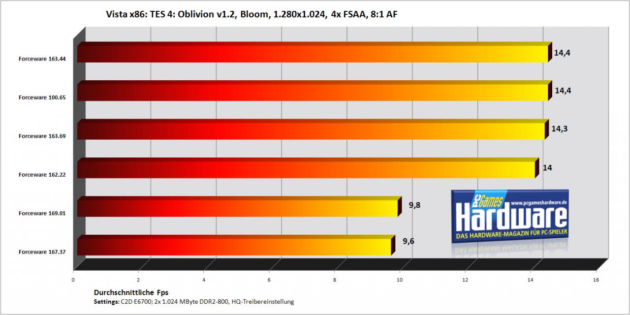 [30/10/2007] TES 4: Oblivion mit einer Geforce 7900 GT/256 (Bild: PCGH)