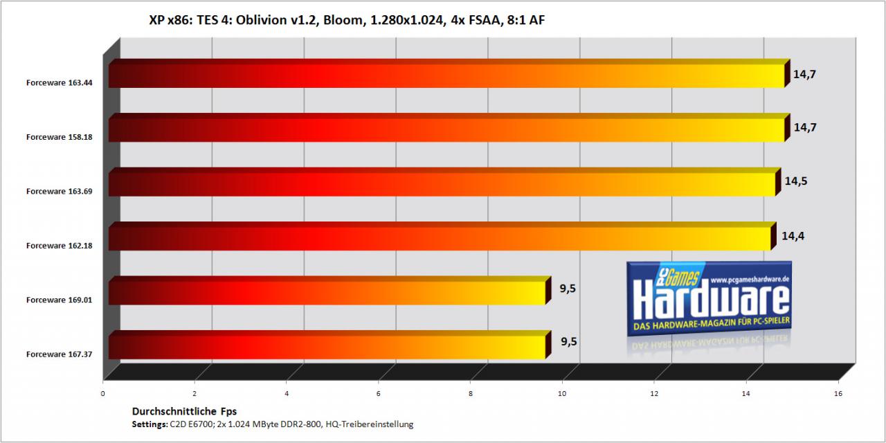 [30/10/2007] TES 4: Oblivion mit einer Geforce 7900 GT/256 (Bild: PCGH)