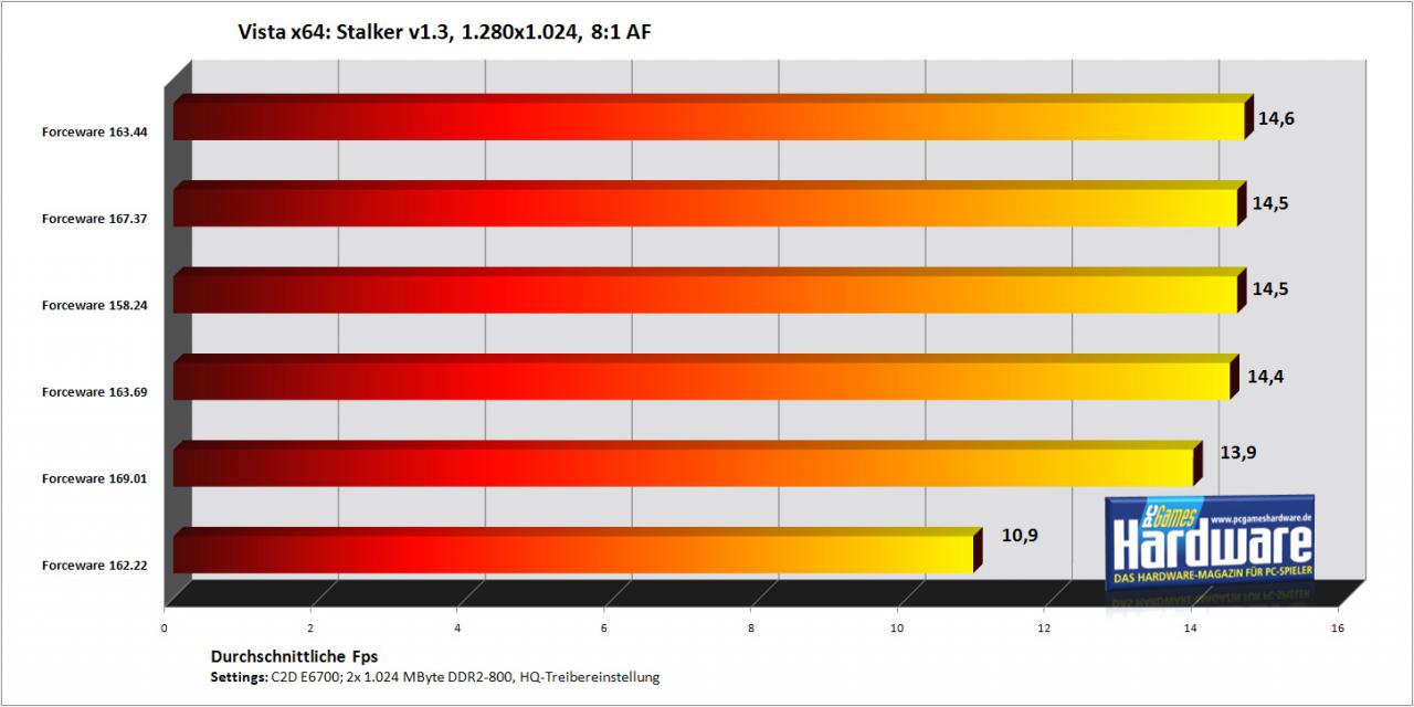 [30/10/2007] Stalker mit einer Geforce 7900 GT/256 (Bild: PCGH)