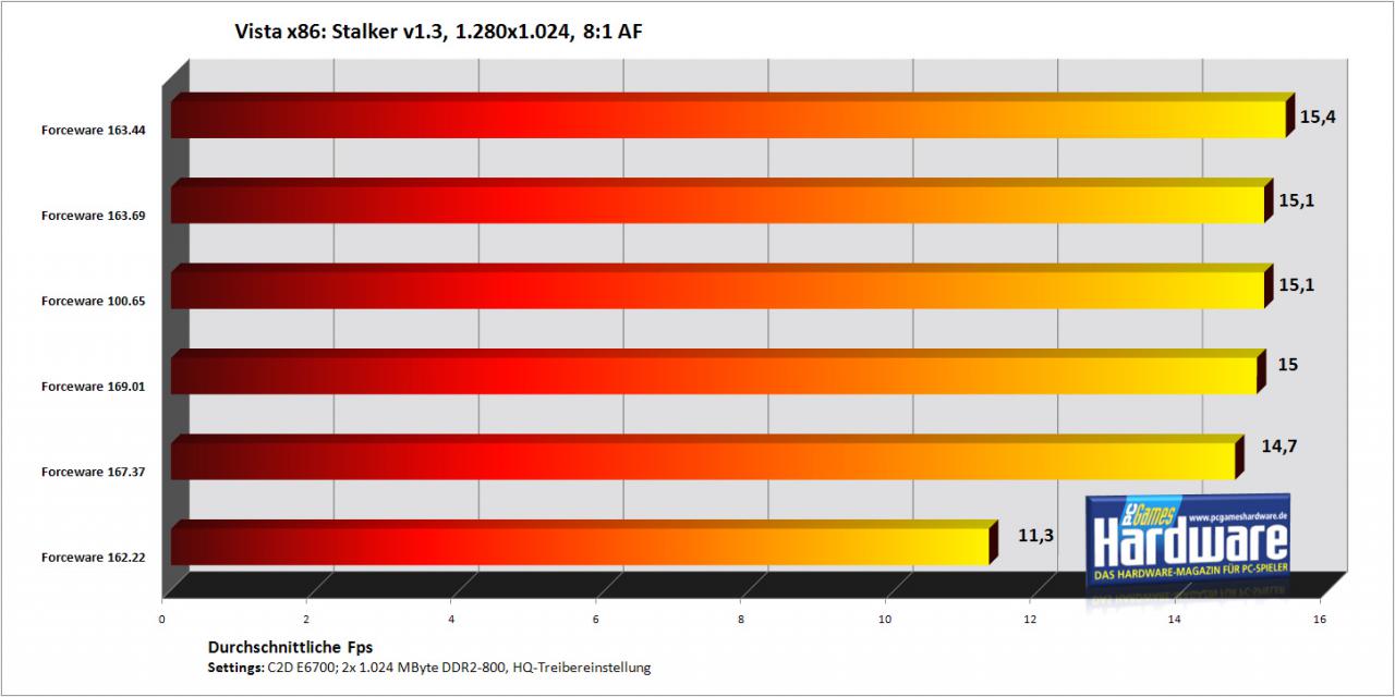 [30/10/2007] Stalker mit einer Geforce 7900 GT/256 (Bild: PCGH)