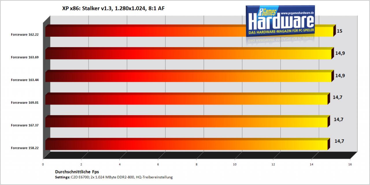 [30/10/2007] Stalker mit einer Geforce 7900 GT/256 (Bild: PCGH)