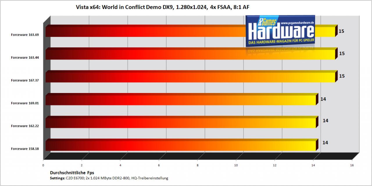 [30/10/2007] World in Conflict mit einer Geforce 7900 GT/256 (Bild: PCGH)