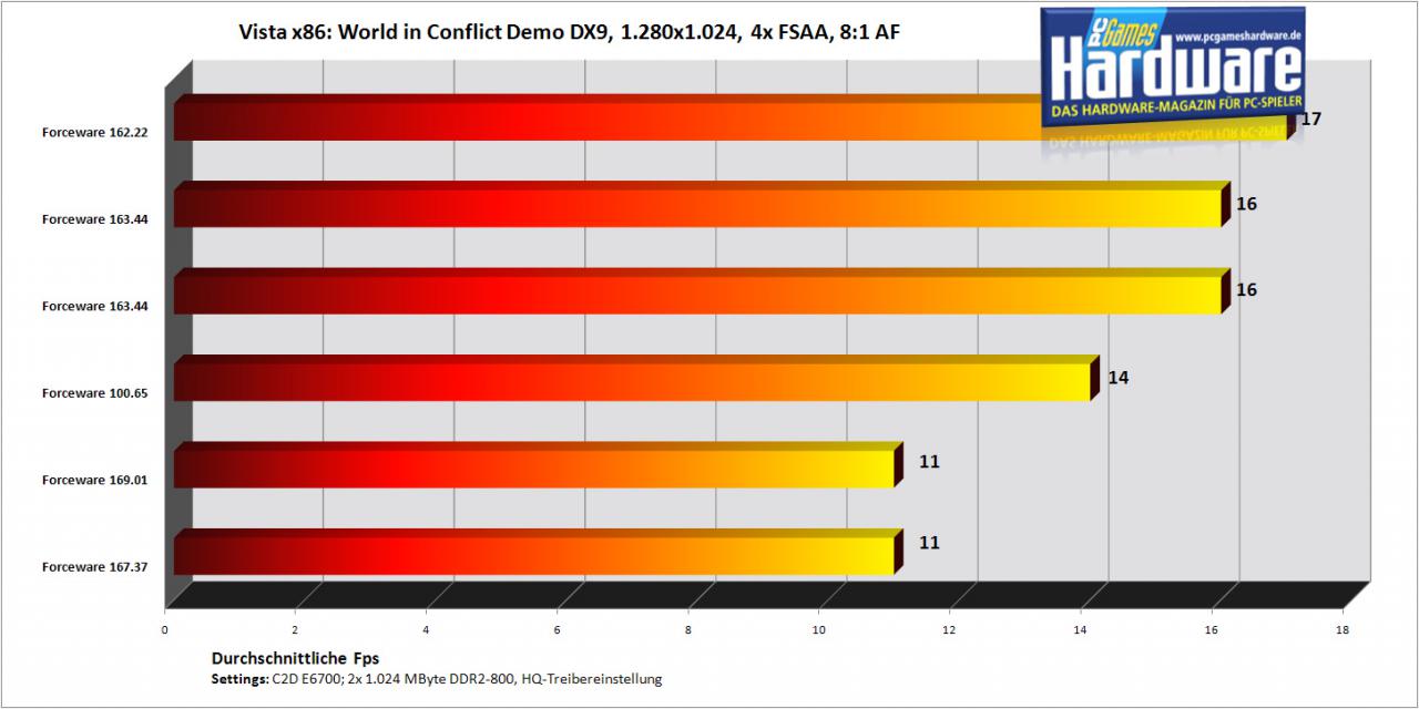 [30/10/2007] World in Conflict mit einer Geforce 7900 GT/256 (Bild: PCGH)