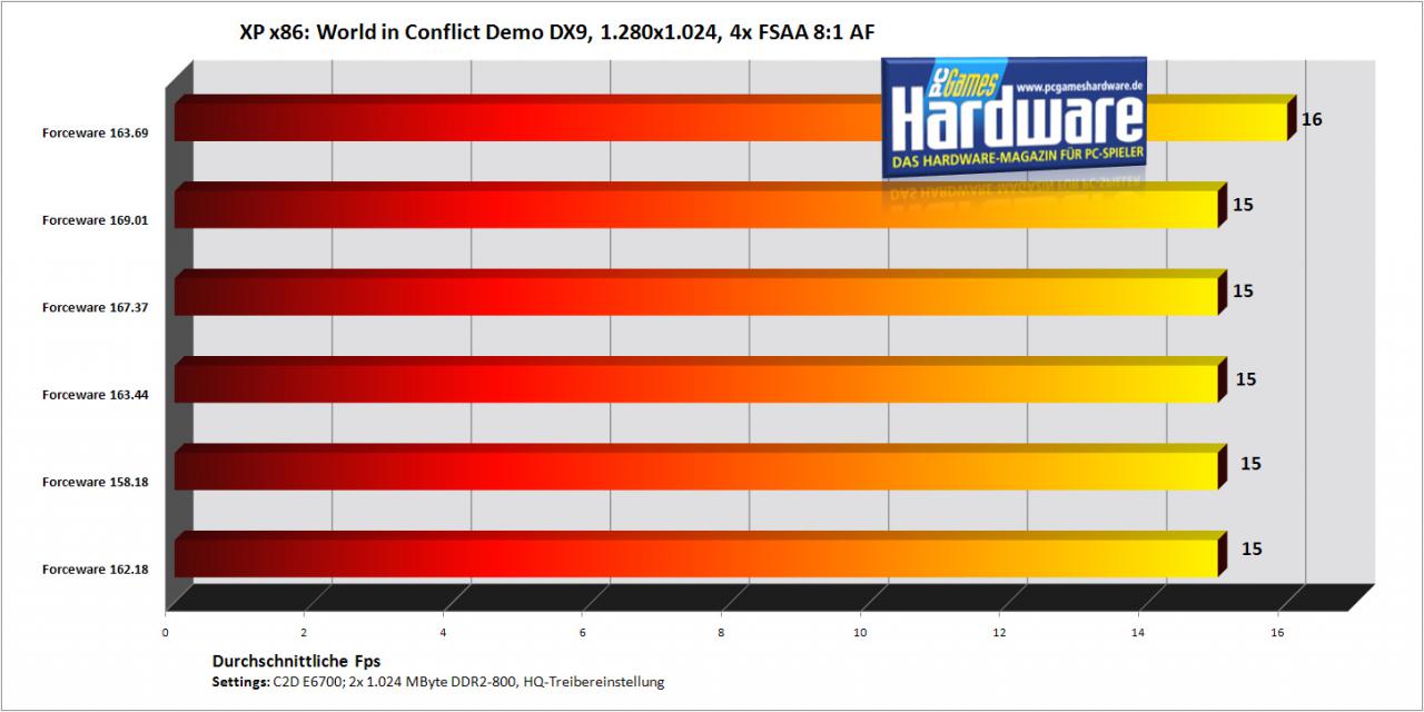 [30/10/2007] World in Conflict mit einer Geforce 7900 GT/256 (Bild: PCGH)