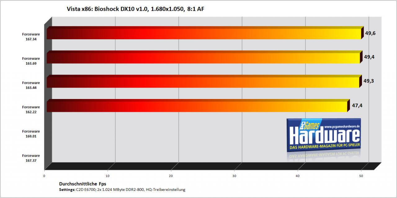 [30/10/2007] Bioshock mit einer Geforce 8800 GTS/320 (Bild: PCGH)