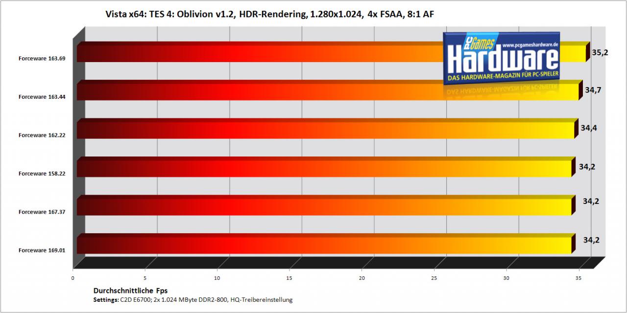 [30/10/2007] TES 4: Oblivion mit einer Geforce 8800 GTS/320 (Bild: PCGH)