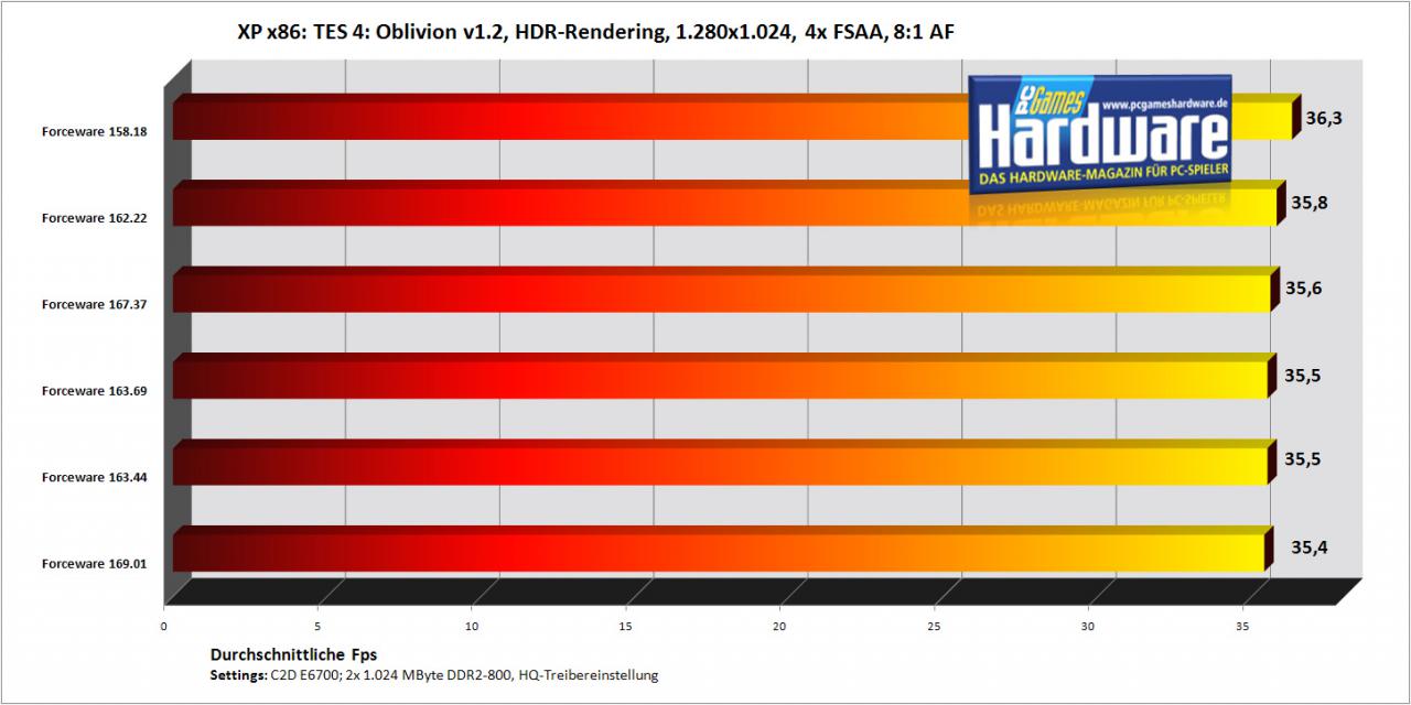 [30/10/2007] TES 4: Oblivion mit einer Geforce 8800 GTS/320 (Bild: PCGH)