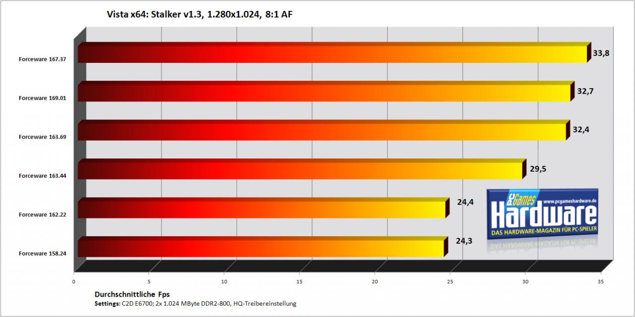 [30/10/2007] Stalker mit einer Geforce 8800 GTS/320 (Bild: PCGH)