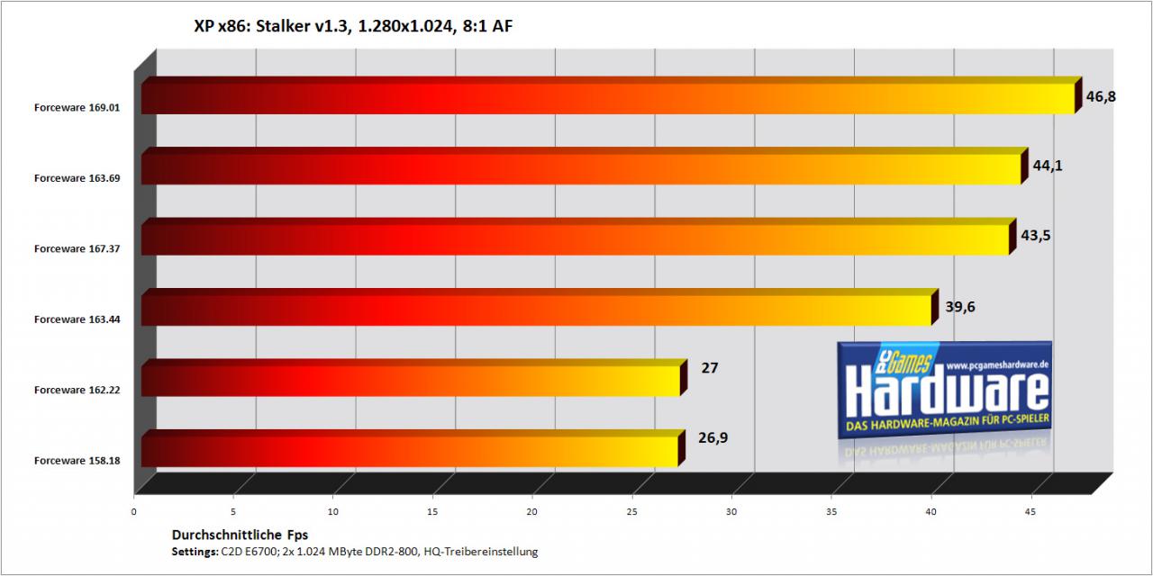 [30/10/2007] Stalker mit einer Geforce 8800 GTS/320 (Bild: PCGH)