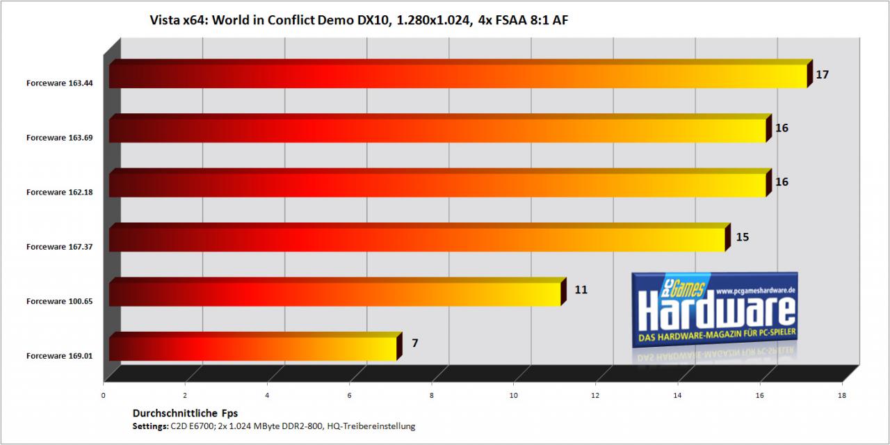 [30/10/2007] World in Conflict mit einer Geforce 8800 GTS/320 (Bild: PCGH)