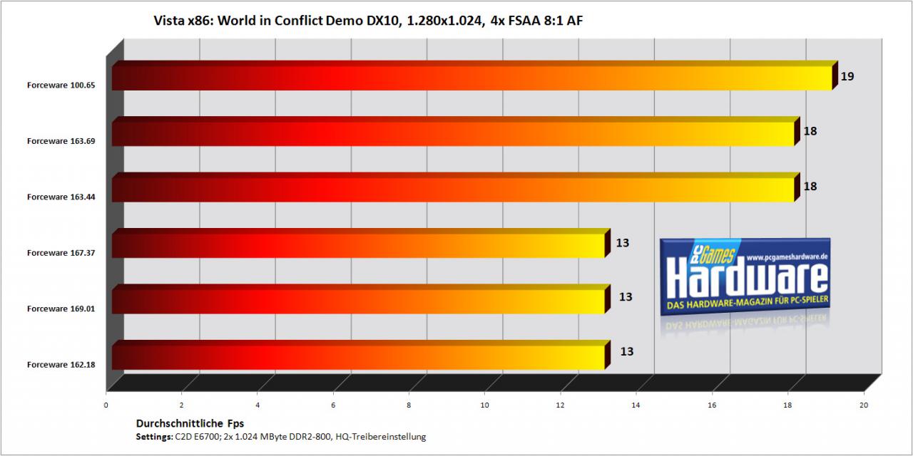 [30/10/2007] World in Conflict mit einer Geforce 8800 GTS/320 (Bild: PCGH)