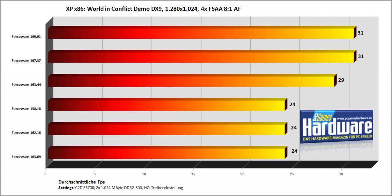 [30/10/2007] World in Conflict mit einer Geforce 8800 GTS/320 (Bild: PCGH)