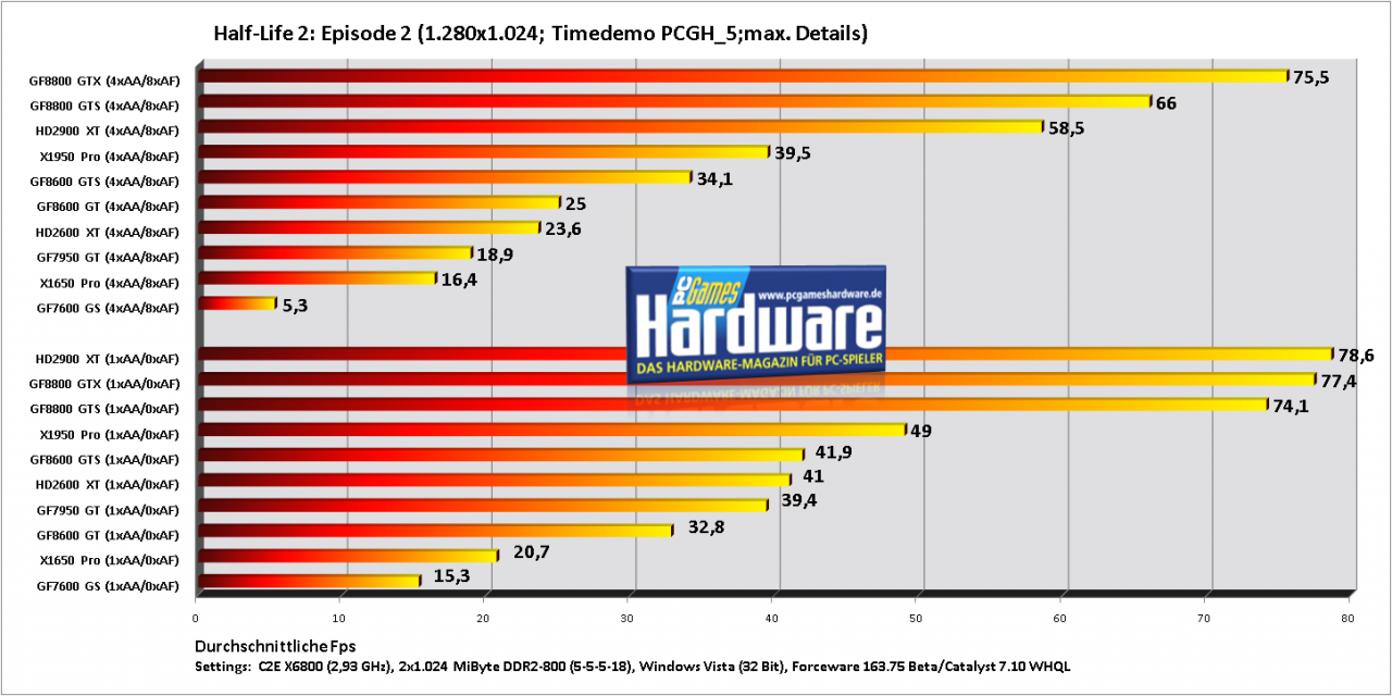 [15/10/2007] Half-Life 2: Episode 2 PCGH-Benchmark 1.280x1.024 (Bild: PCGH)