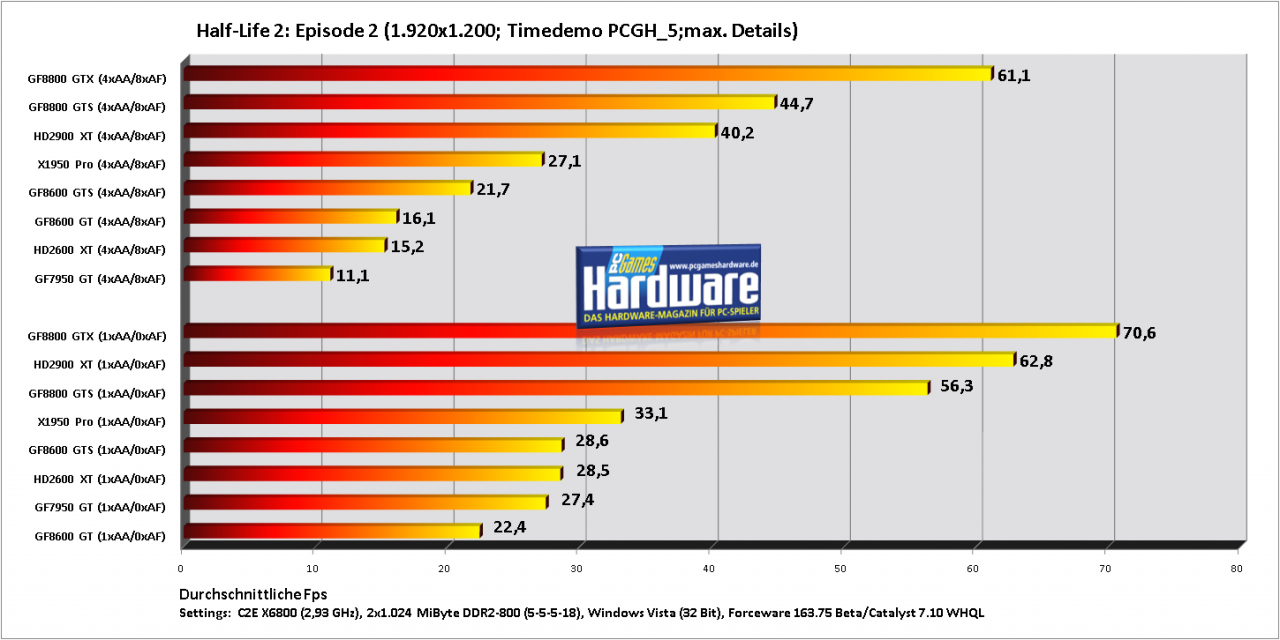 [15/10/2007] Half-Life 2: Episode 2 PCGH-Benchmark 1.920x1.200 (Bild: PCGH)