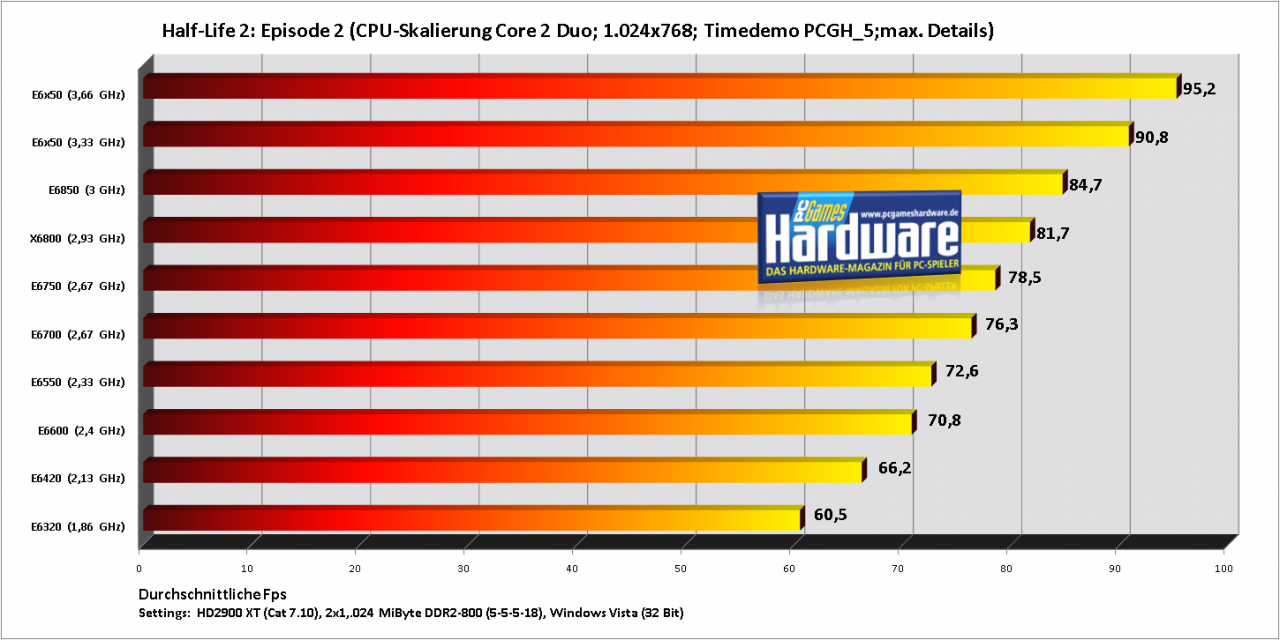 [15/10/2007] Half-Life 2: Episode 2 PCGH-Benchmark CPU-Skalierung Core 2 Duo (Bild: PCGH)