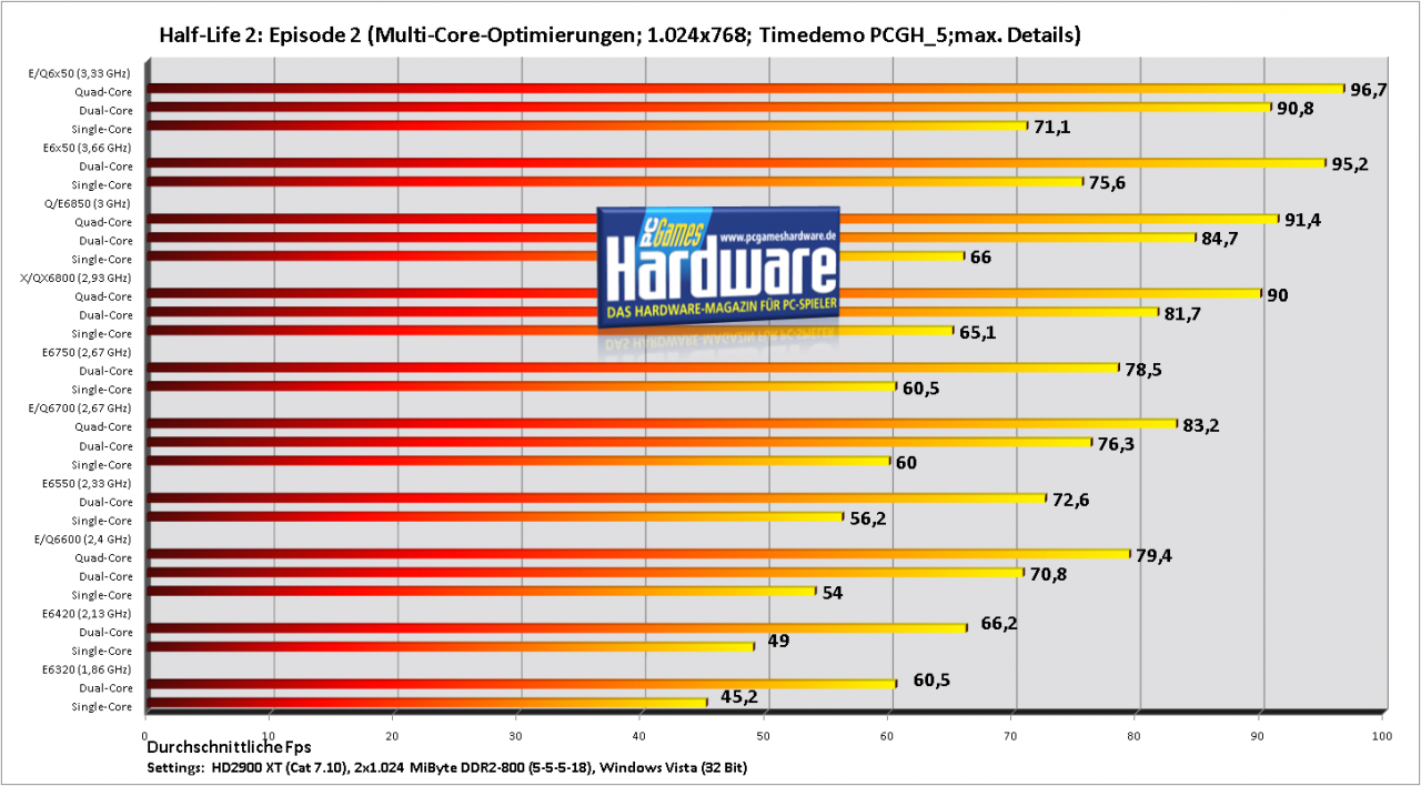 [15/10/2007] Half-Life 2: Episode 2 PCGH-Benchmark Kernskalierung Core 2 Duo (Bild: PCGH)