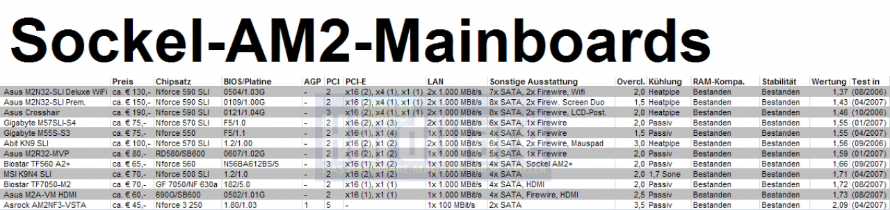 [11/10/2007] Mainboards für AMDs Sockel AM2 (Bild: PCGH)