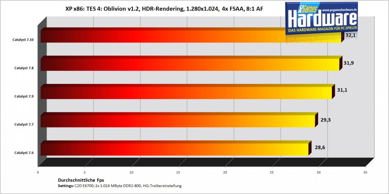 [12/10/2007] TES 4: Oblivion auf einer Radeon HD2900 XT (Bild: PCGH)