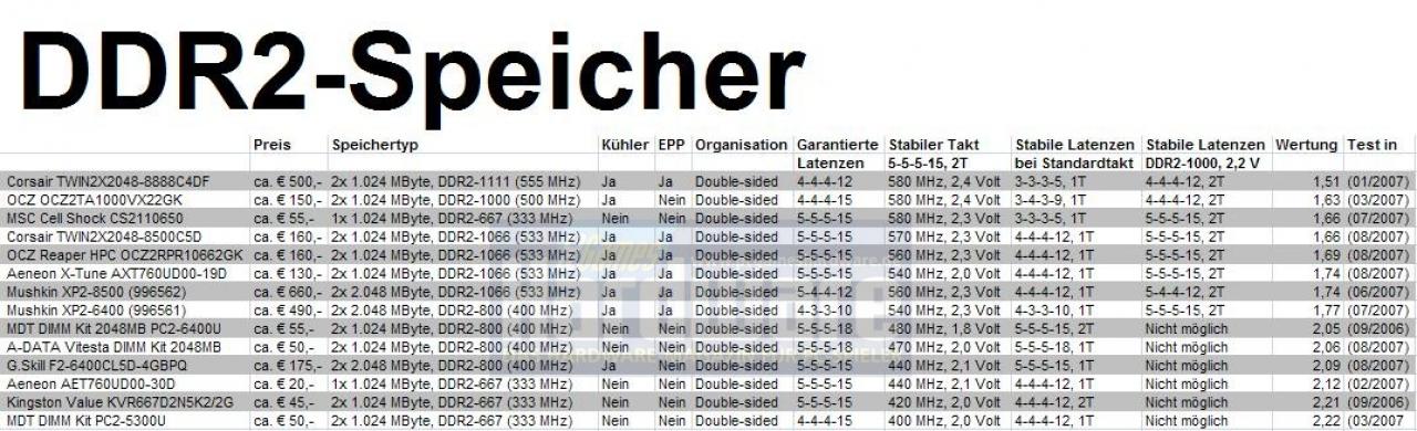 [11/10/2007] DDR2-Speicher-Übersicht für den Monat Oktober (Bild: PCGH)