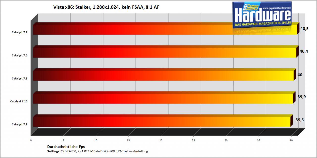 [12/10/2007] Stalker auf einer Radeon HD2900 XT (Bild: PCGH)