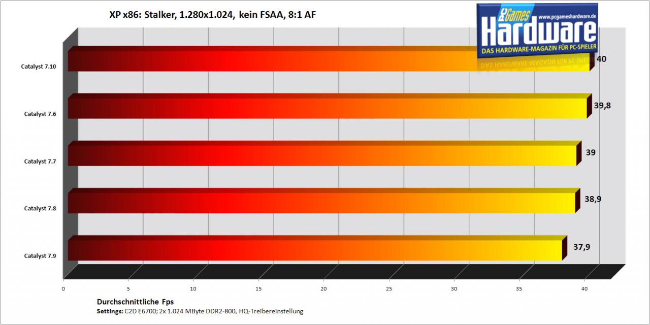 [12/10/2007] Stalker auf einer Radeon HD2900 XT (Bild: PCGH)