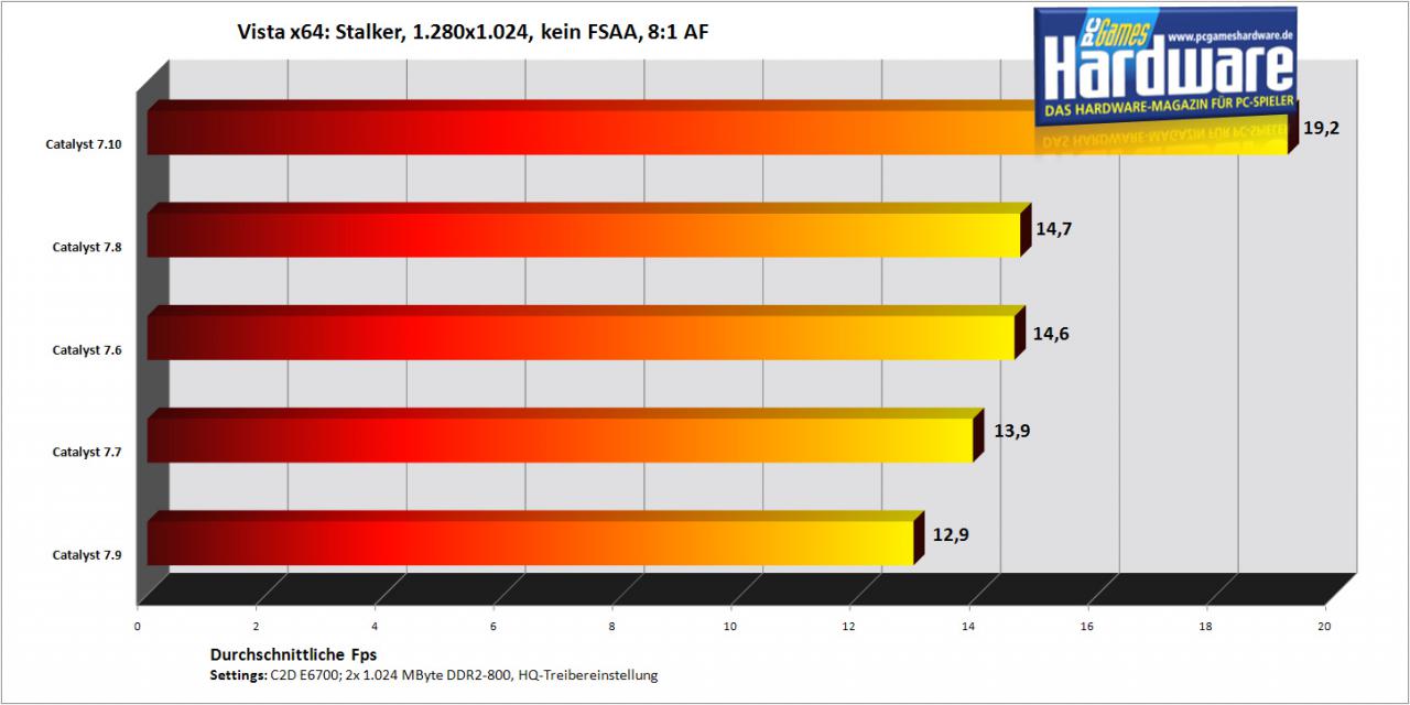 [12/10/2007] Stalker auf einer Radeon X1950 Pro (Bild: PCGH)