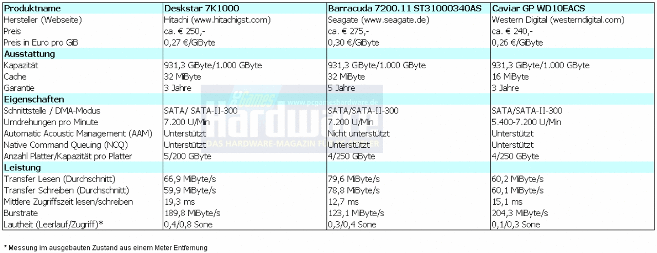 [31/10/2007] Testtabelle