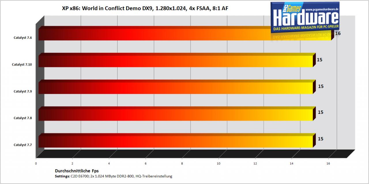 [12/10/2007] World in Conflict auf einer Radeon X1950 Pro (Bild: PCGH)