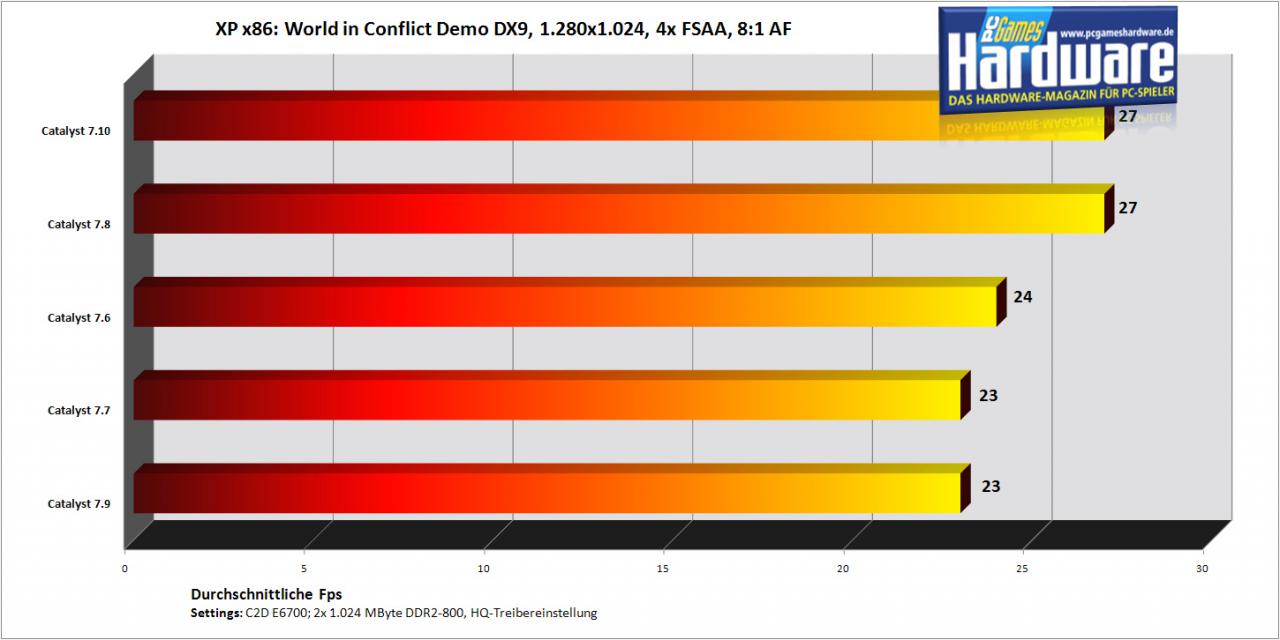 [12/10/2007] World in Conflict auf einer Radeon HD2900 XT (Bild: PCGH)