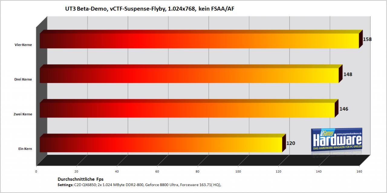 [16/10/2007] vCTF-Suspense in 1.024x768 (Bild: PCGH)