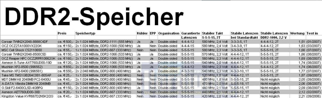 [09/11/2007] DDR2-Speicher (Bild: PCGH)