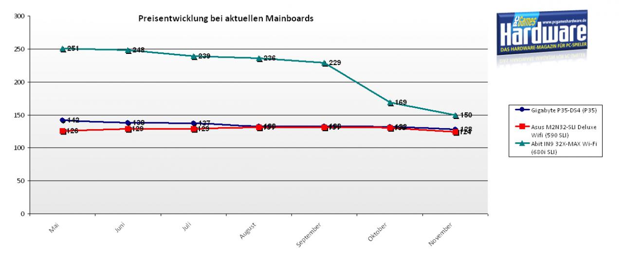 [09/11/2007] Bei den Preisen der beiden aktuellen Top-Platinen für Sockel-AM2 und -775 gibt es kaum Veränderungen. Das IN9 32X-Max ist hingegen im November noch günstiger geworden. (Bild: PCGH)