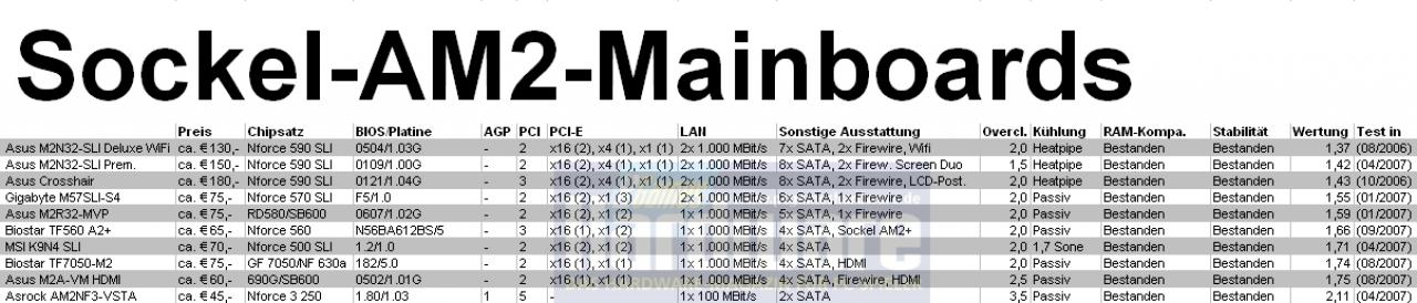 [09/11/2007] Mainboards für AMDs Sockel AM2 (Bild: PCGH)