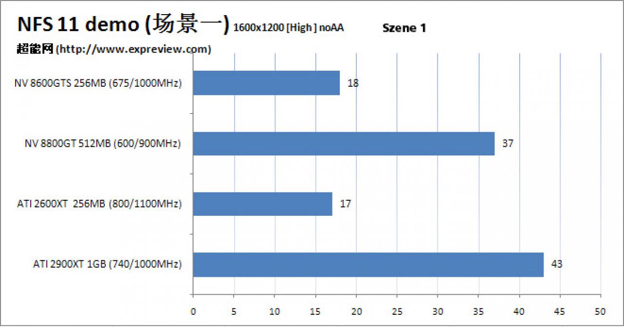 [03/11/2007] Benchmark 2 (bbs.expreview.com)