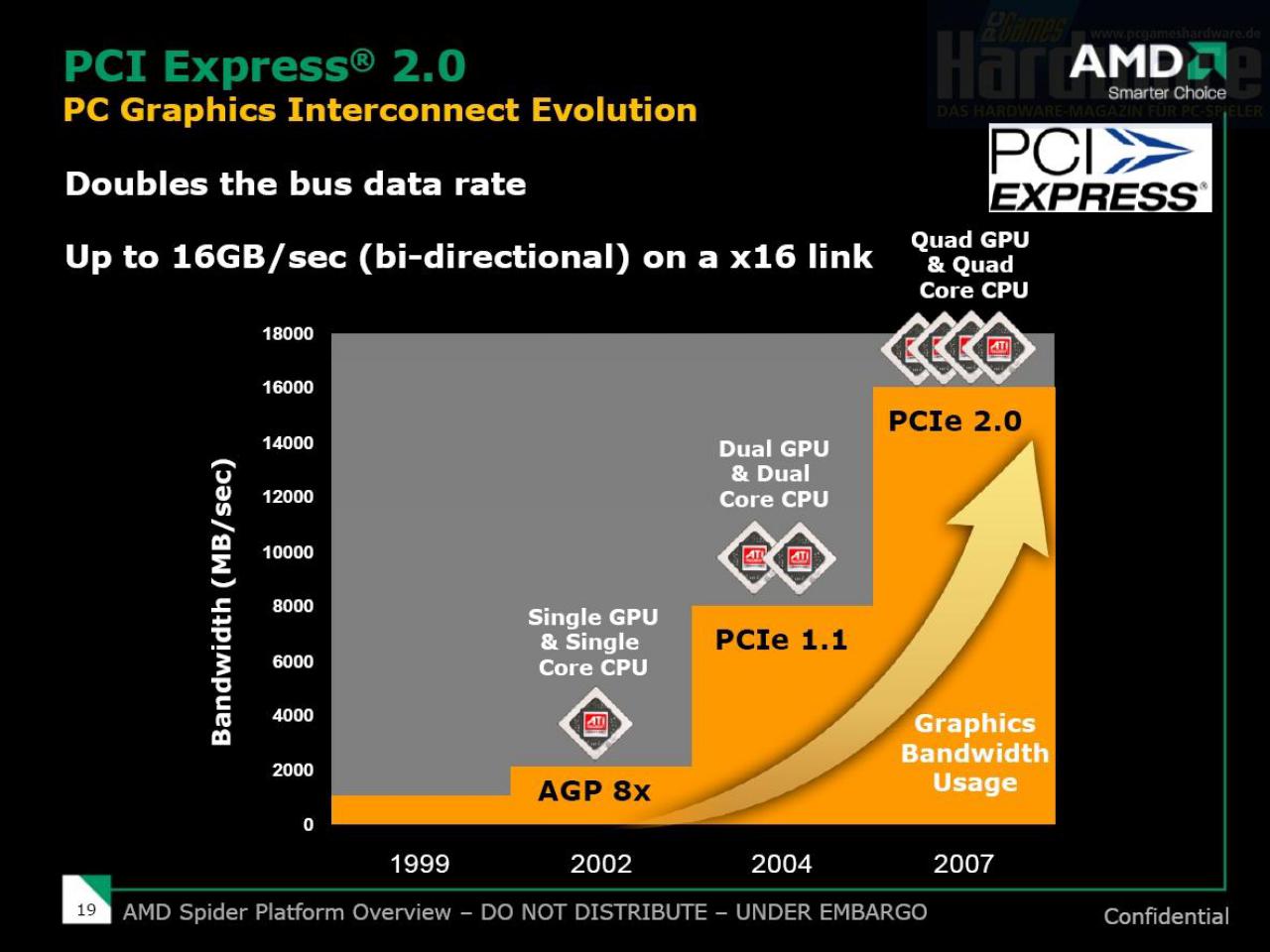 [15/11/2007] AMD-Launchpräsentation HD38x0-Reihe (Bild: PCGH)