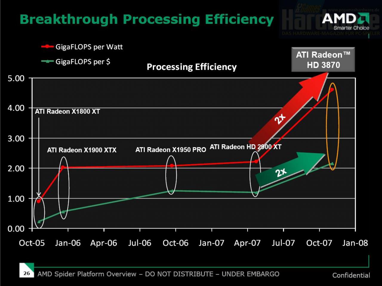 [15/11/2007] AMD-Launchpräsentation HD38x0-Reihe (Bild: PCGH)