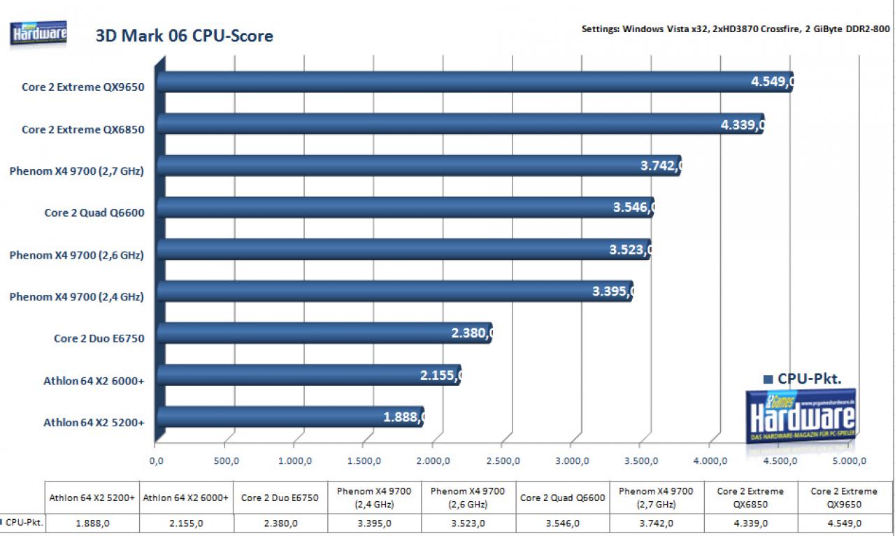 [18/11/2007] 3DMark06-CPU Score