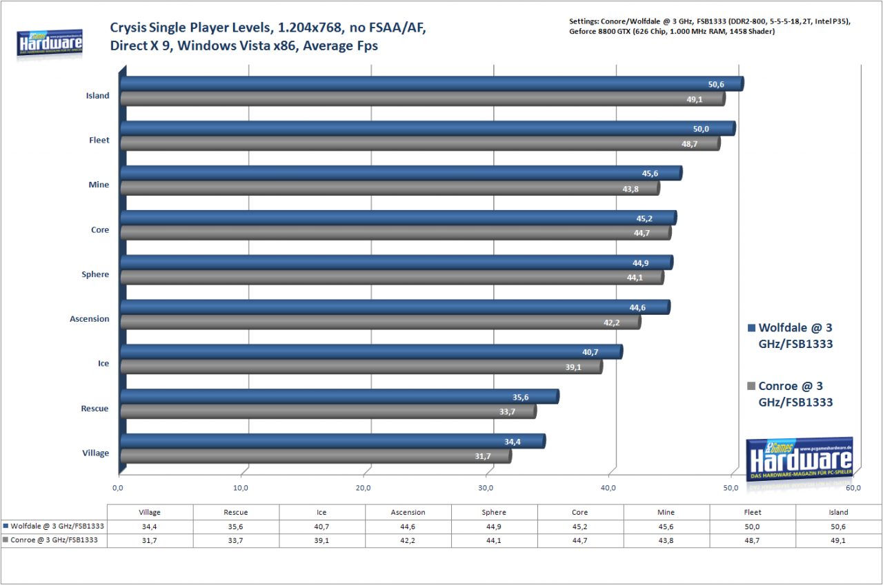 [30/11/2007] 1.024x768, Single Player levels