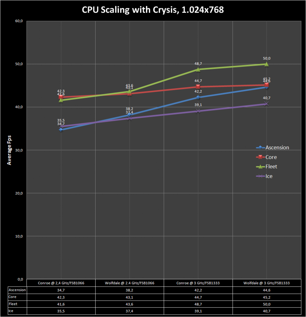 [30/11/2007] 1.024x768, CPU scaling